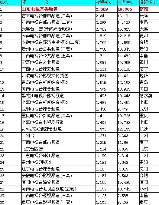 2006年全国非上星台收视率排行齐鲁电视台夺冠